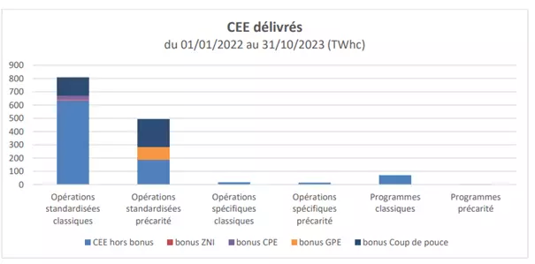 graphique de la répartitions par secteur des opérations standardisées