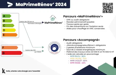 Schéma parcours MPR' de l'ANAH