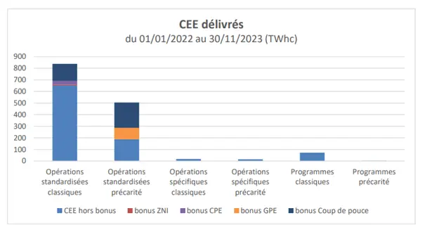 Graphique Délivrances et dépôts CEE