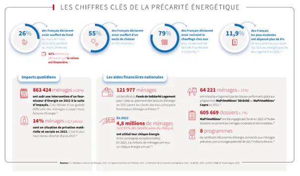 Chiffres de la précarité énergétique en France