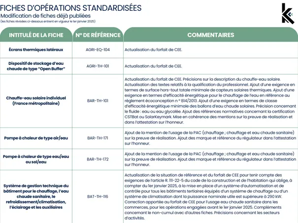 Tableau des modifications des fiches d'opérations standardisées