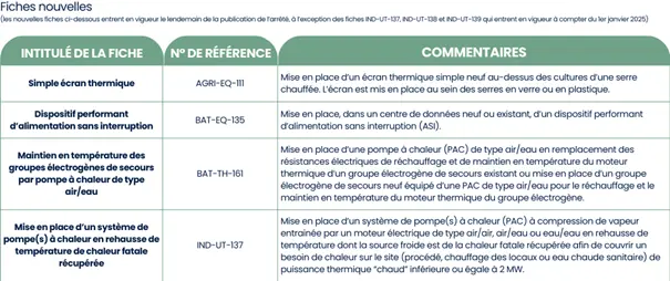 Tableau des nouvelles des fiches d'opérations standardisées