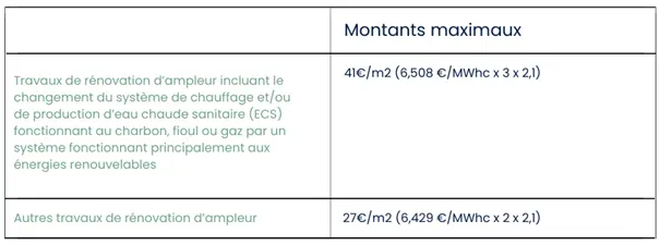 Tableau estimatif des aides CEE de la nouvelle BAR-TH-177